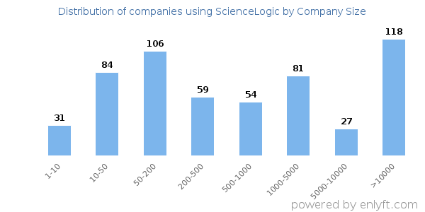 Companies using ScienceLogic, by size (number of employees)