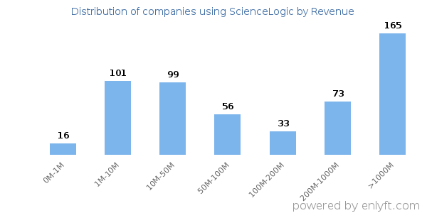 ScienceLogic clients - distribution by company revenue