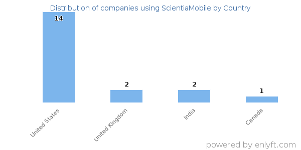 ScientiaMobile customers by country