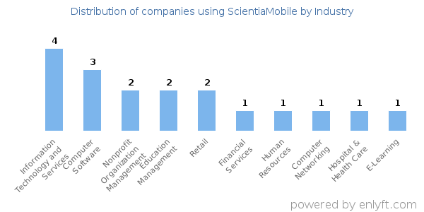 Companies using ScientiaMobile - Distribution by industry
