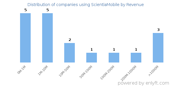 ScientiaMobile clients - distribution by company revenue