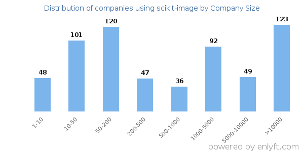 Companies using scikit-image, by size (number of employees)