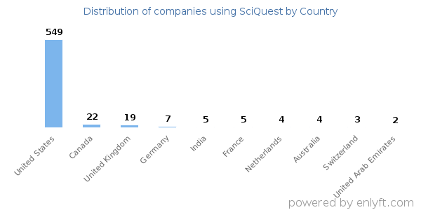 SciQuest customers by country
