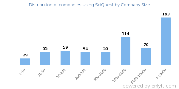 Companies using SciQuest, by size (number of employees)