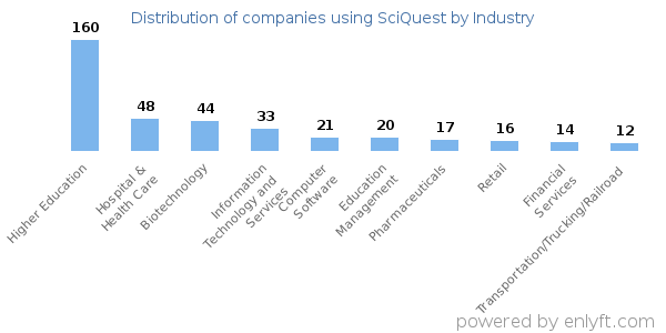 Companies using SciQuest - Distribution by industry