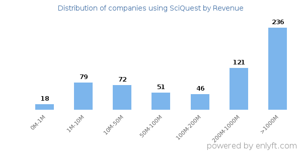 SciQuest clients - distribution by company revenue