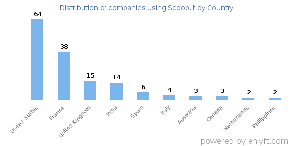 Scoop.it customers by country