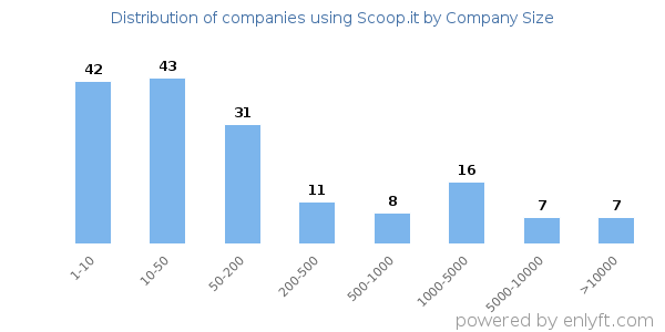Companies using Scoop.it, by size (number of employees)