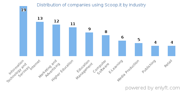 Companies using Scoop.it - Distribution by industry
