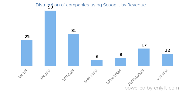 Scoop.it clients - distribution by company revenue