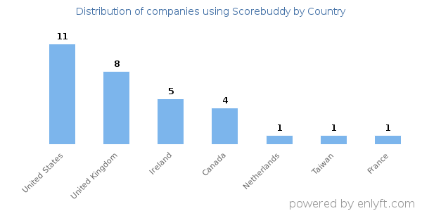 Scorebuddy customers by country