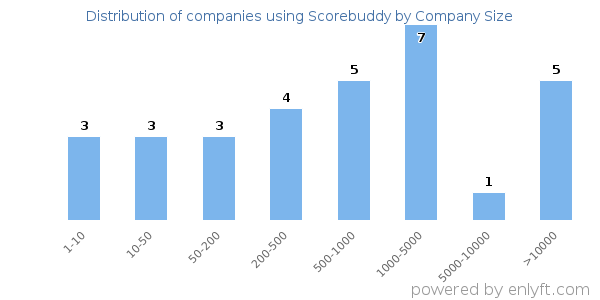 Companies using Scorebuddy, by size (number of employees)