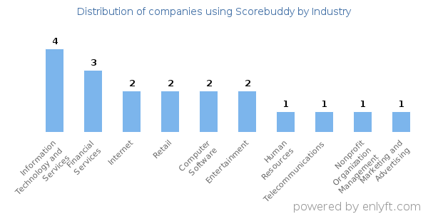 Companies using Scorebuddy - Distribution by industry