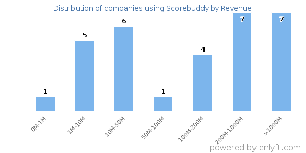 Scorebuddy clients - distribution by company revenue