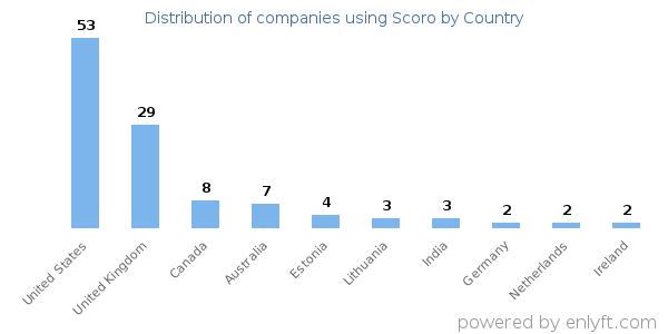Scoro customers by country