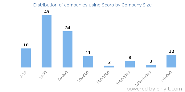 Companies using Scoro, by size (number of employees)