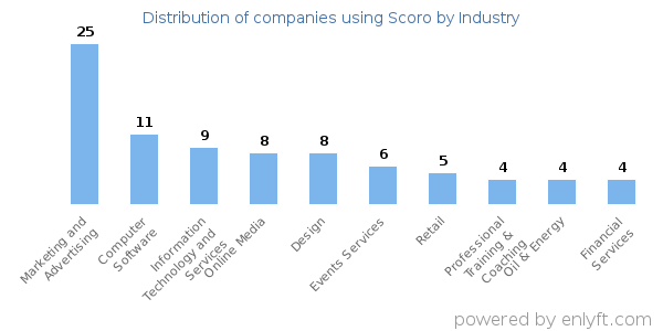 Companies using Scoro - Distribution by industry