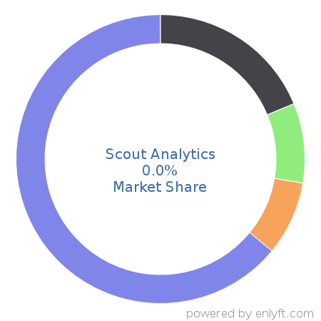 Scout Analytics market share in Analytics is about 0.0%