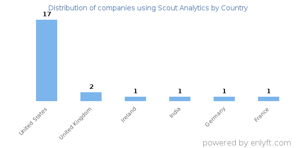 Scout Analytics customers by country