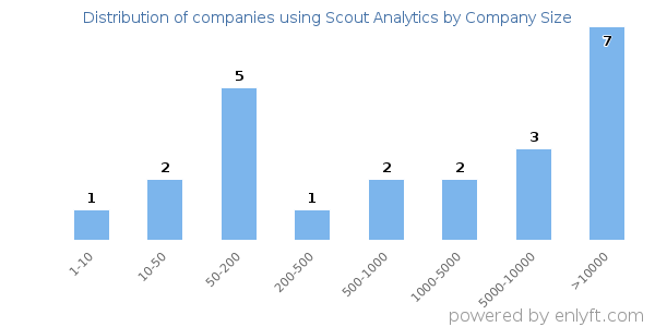 Companies using Scout Analytics, by size (number of employees)