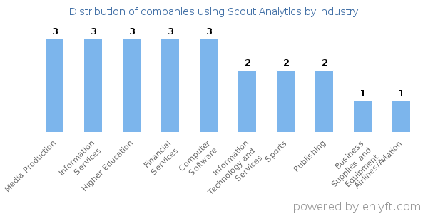 Companies using Scout Analytics - Distribution by industry