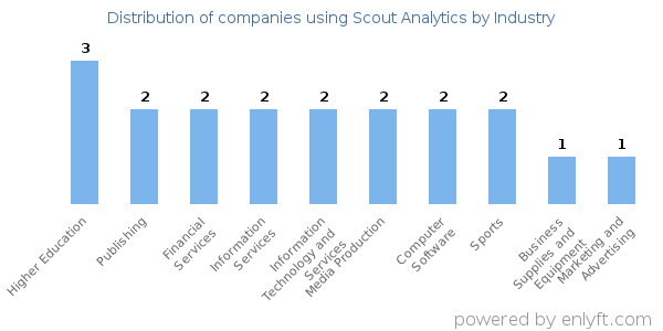 Companies using Scout Analytics - Distribution by industry