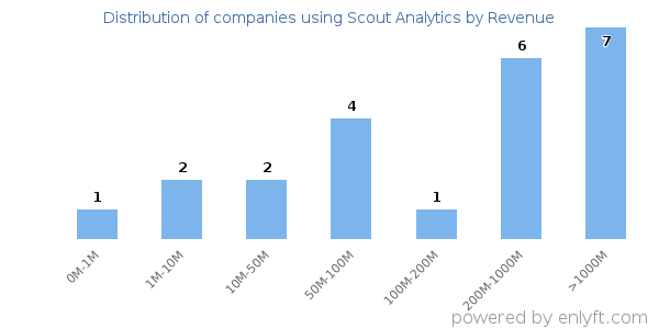 Scout Analytics clients - distribution by company revenue