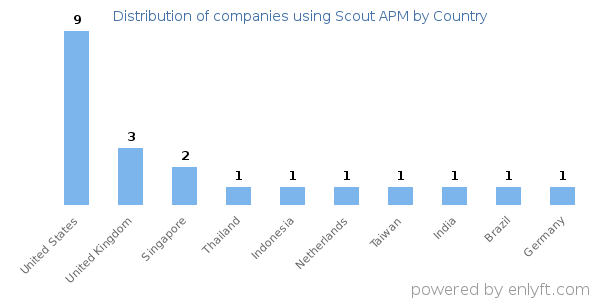 Scout APM customers by country