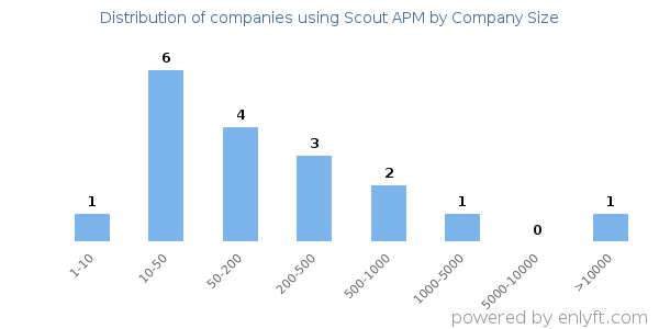 Companies using Scout APM, by size (number of employees)