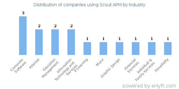 Companies using Scout APM - Distribution by industry