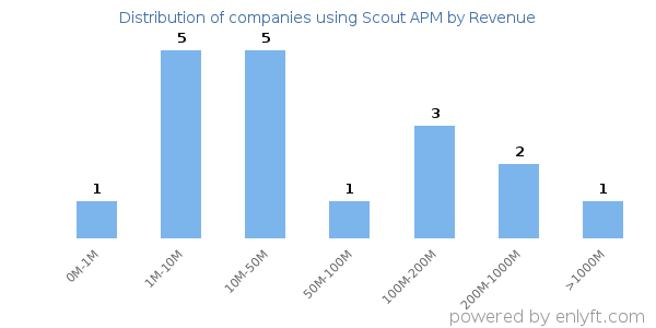 Scout APM clients - distribution by company revenue