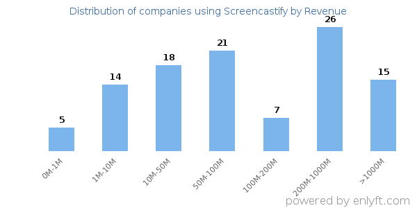 Screencastify clients - distribution by company revenue