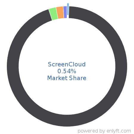 ScreenCloud market share in Digital Signage is about 0.54%