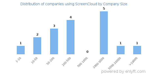 Companies using ScreenCloud, by size (number of employees)