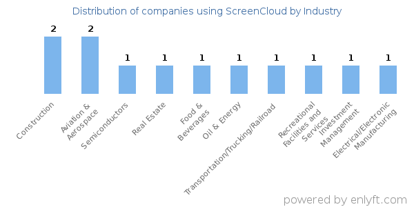 Companies using ScreenCloud - Distribution by industry
