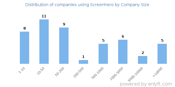 Companies using Screenhero, by size (number of employees)