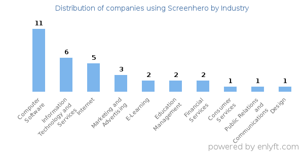 Companies using Screenhero - Distribution by industry