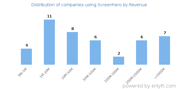 Screenhero clients - distribution by company revenue