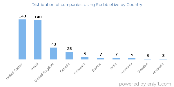 ScribbleLive customers by country