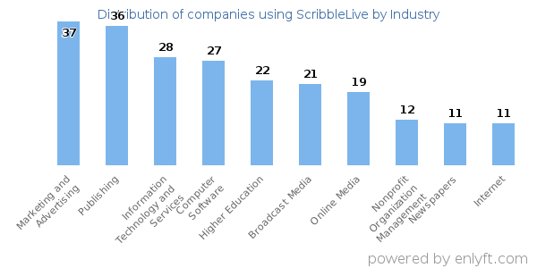 Companies using ScribbleLive - Distribution by industry