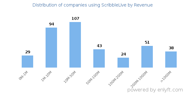 ScribbleLive clients - distribution by company revenue