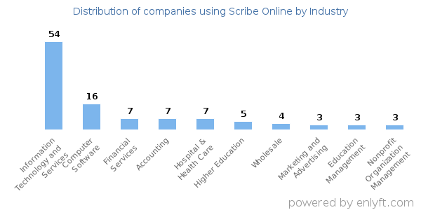 Companies using Scribe Online - Distribution by industry