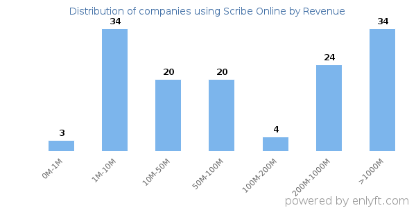 Scribe Online clients - distribution by company revenue