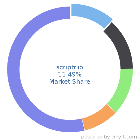 scriptr.io market share in Internet of Things (IoT) is about 11.49%