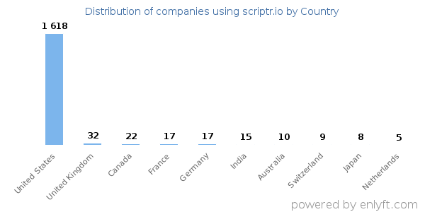 scriptr.io customers by country