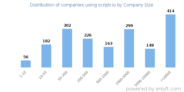 Companies using scriptr.io, by size (number of employees)