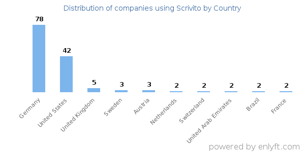 Scrivito customers by country