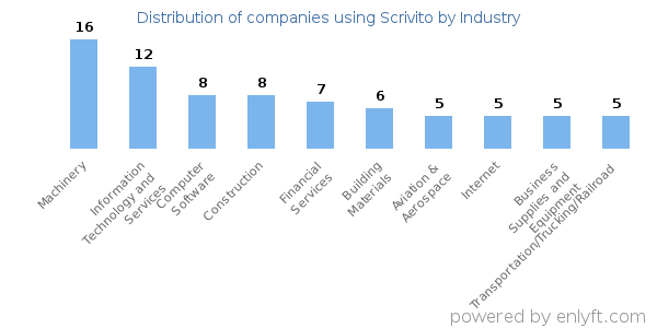 Companies using Scrivito - Distribution by industry
