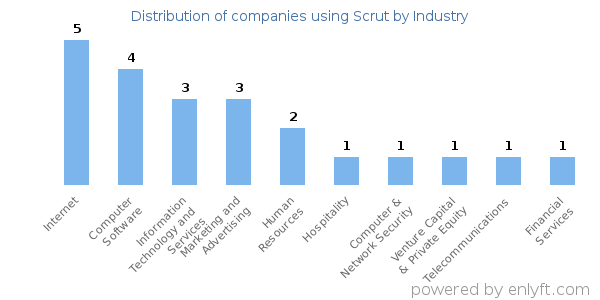 Companies using Scrut - Distribution by industry