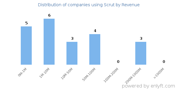 Scrut clients - distribution by company revenue